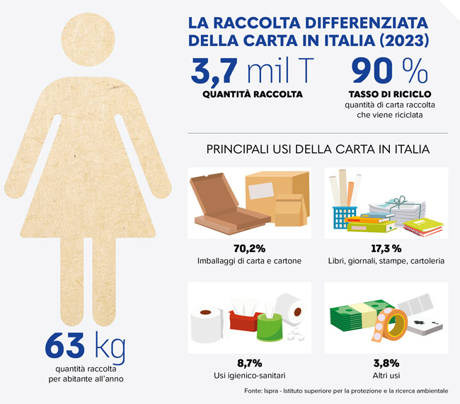 raccolta differenziata carta